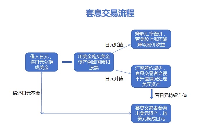 套息交易流程