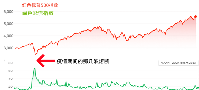 VIX恐慌指数